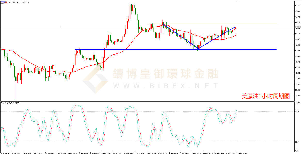 御金国际-美原油走势图