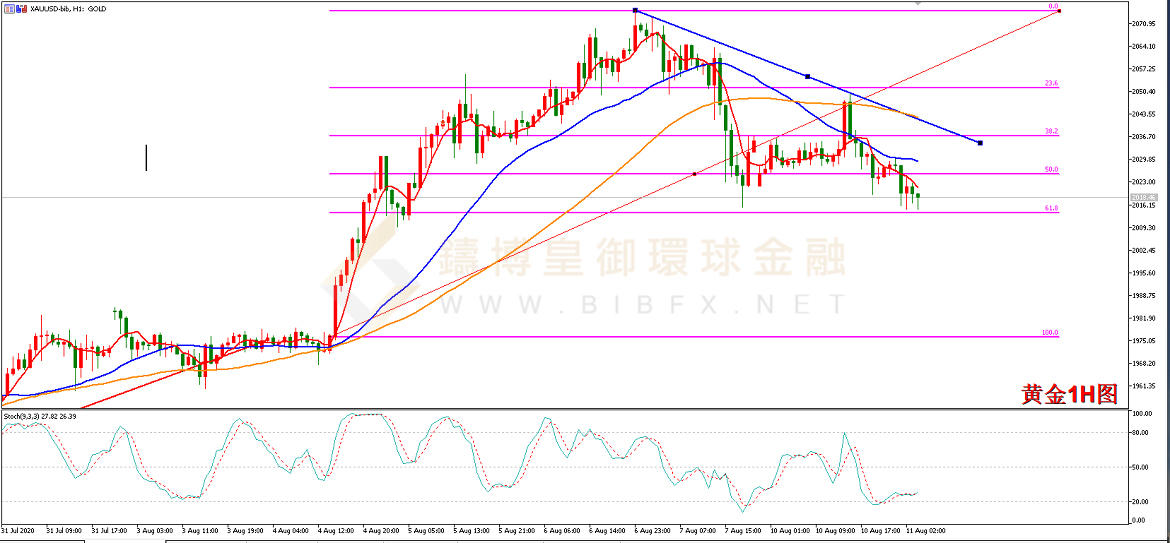 御金国际-黄金走势图