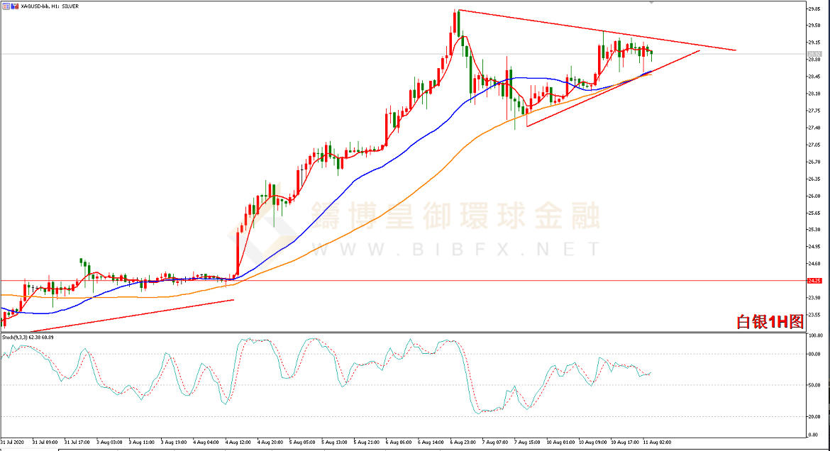 御金国际-白银走势图