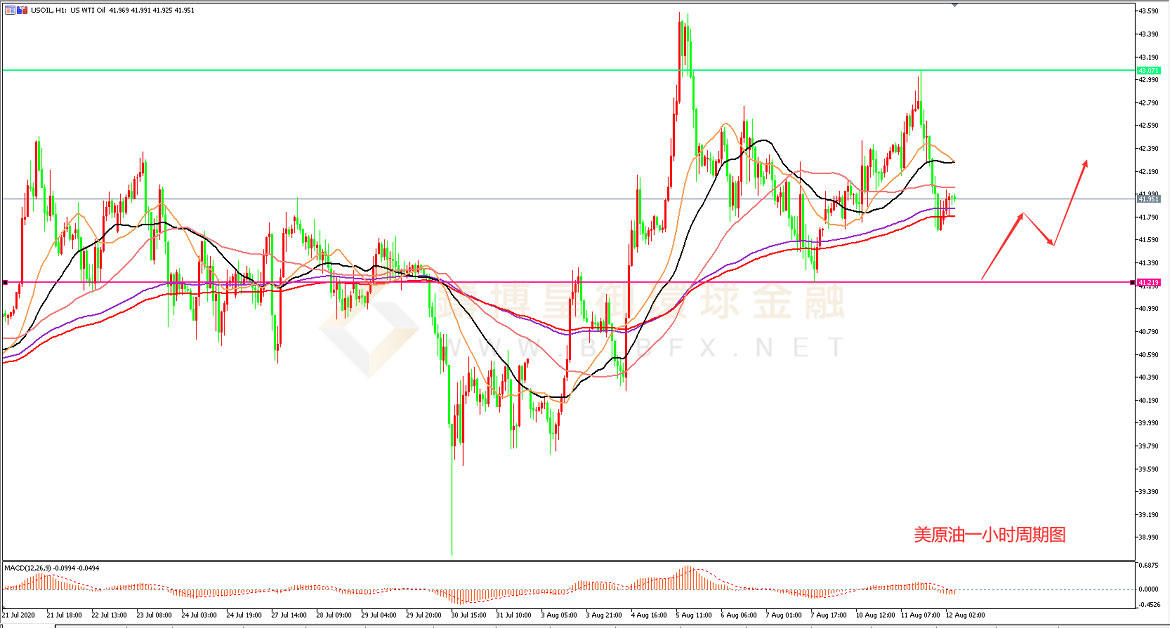 御金国际-美原油走势图