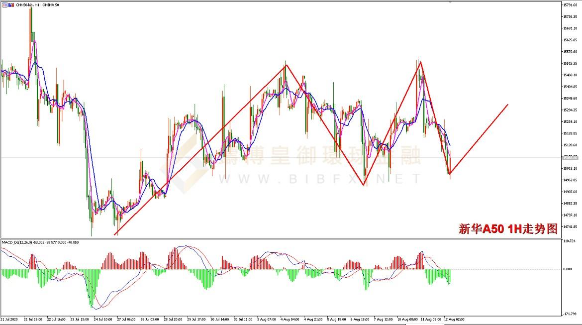 御金国际-新华A50走势图