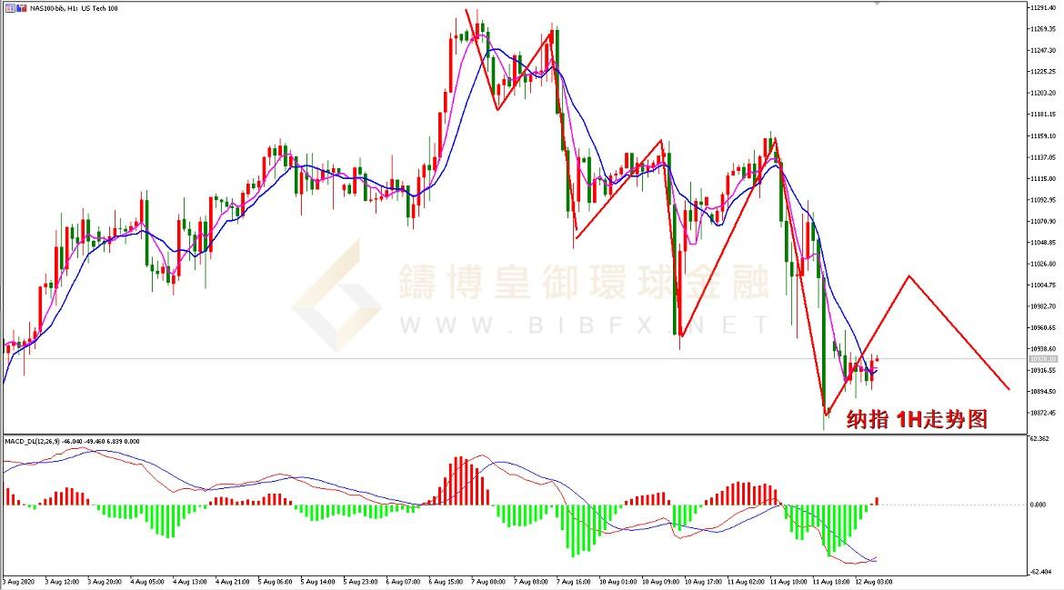 御金国际-纳指走势图