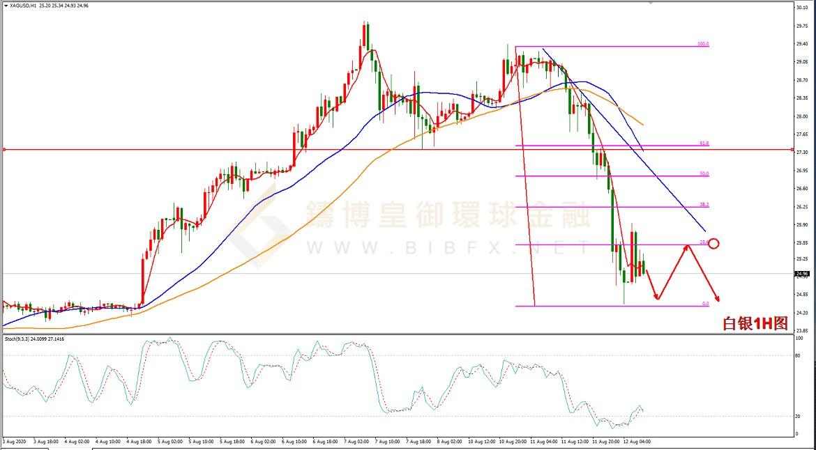 御金国际-白银走势图
