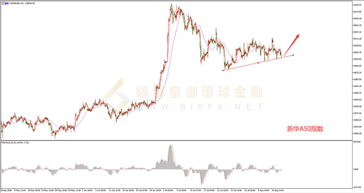 御金国际-新华A50走势图