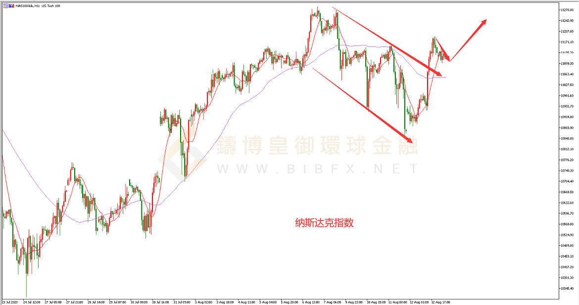 御金国际-纳指走势图