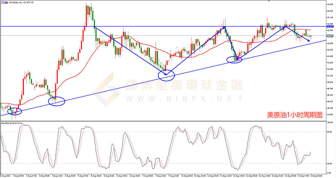 御金国际-美原油走势图
