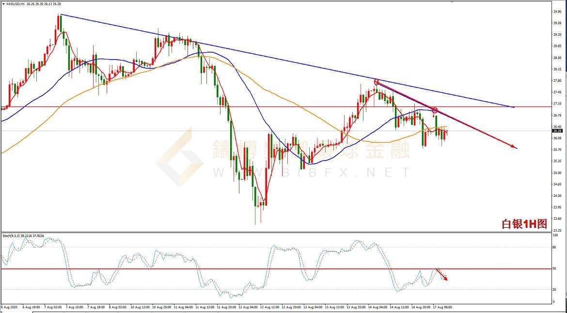 御金国际-白银1H图