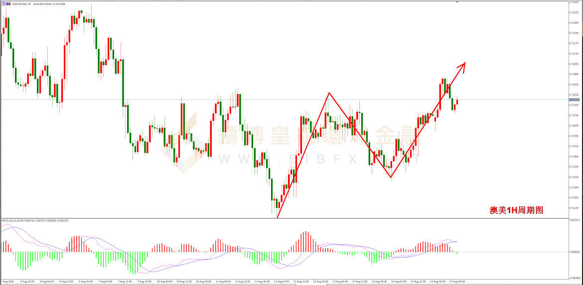 御金国际-澳元/美元