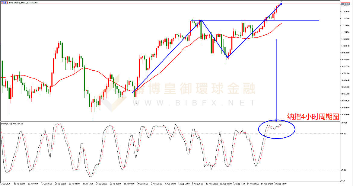 御金国际-纳指4小时周期图