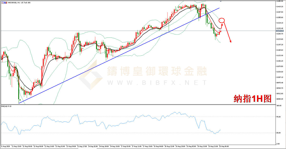 御金国际-纳指走势图