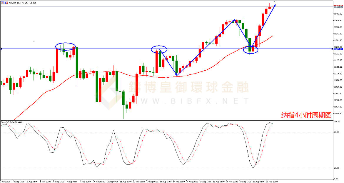 御金国际-纳指走势图