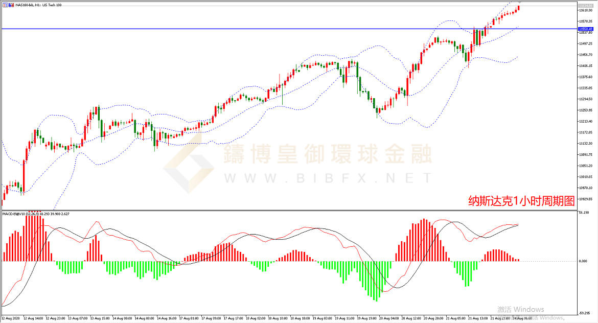 御金国际-纳斯达克周期图
