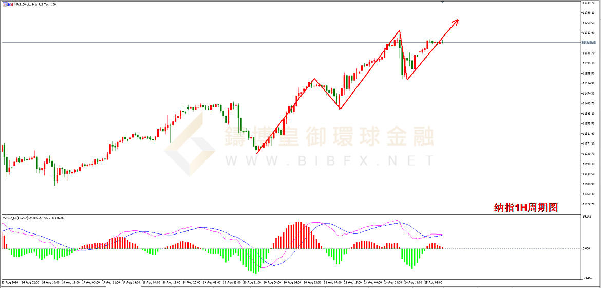 御金国际-纳指走势图