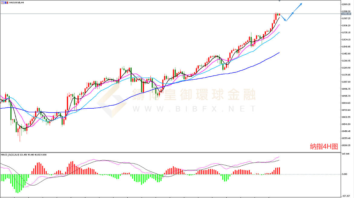 御金国际-纳指走势图