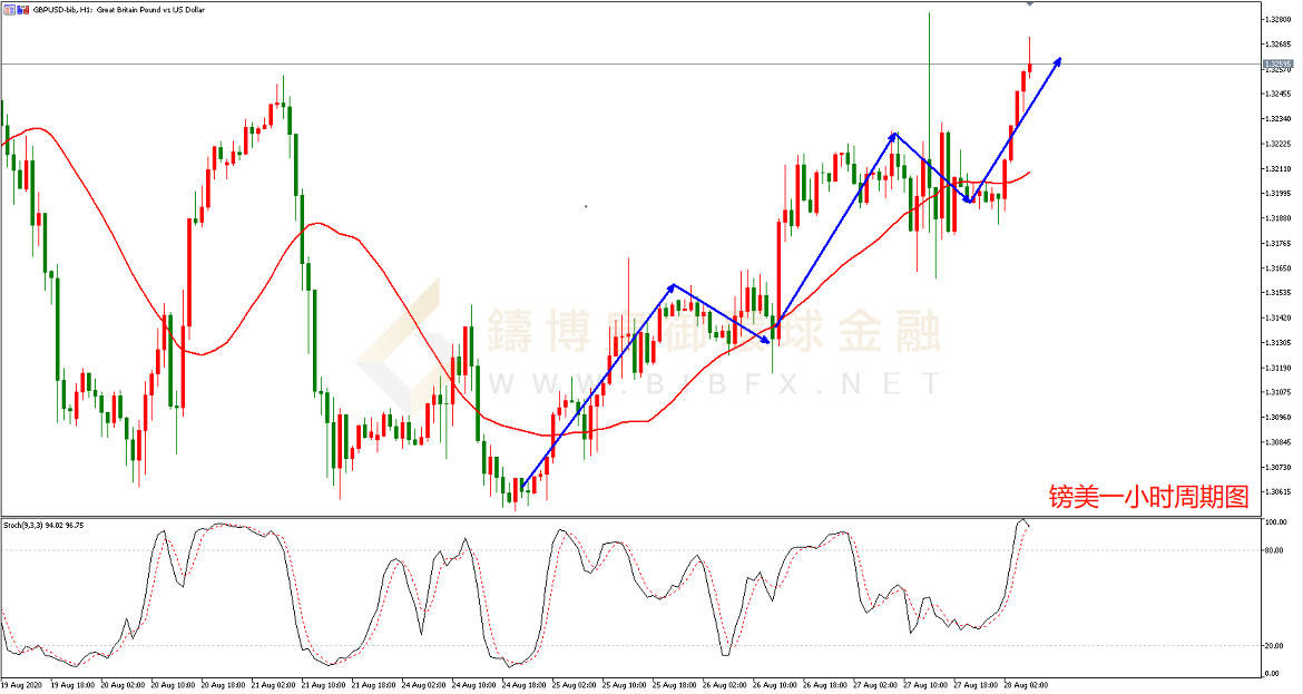 御金国际-英镑/美元