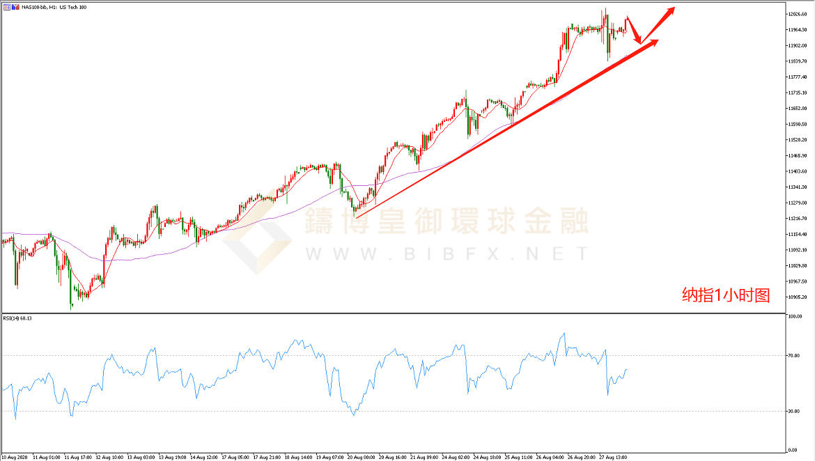 御金国际-纳指走势图