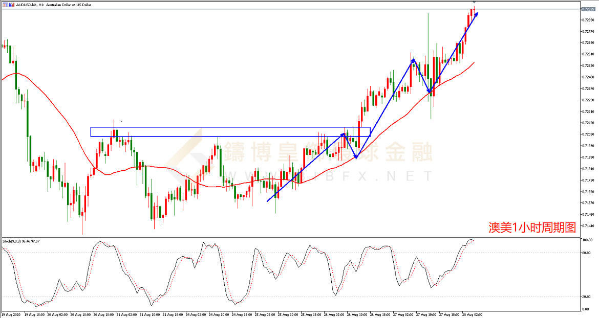 御金国际-澳元/美元