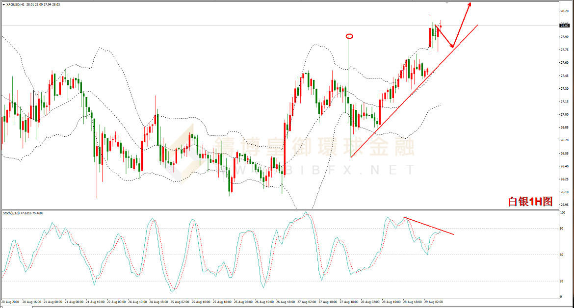 御金国际-白银走势图