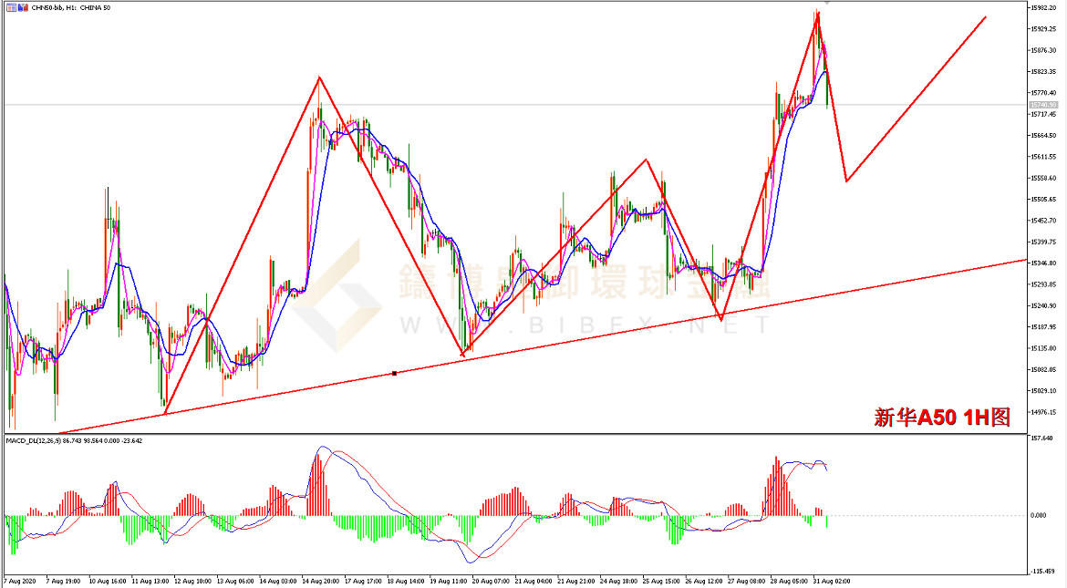 御金国际-新华A50走势图