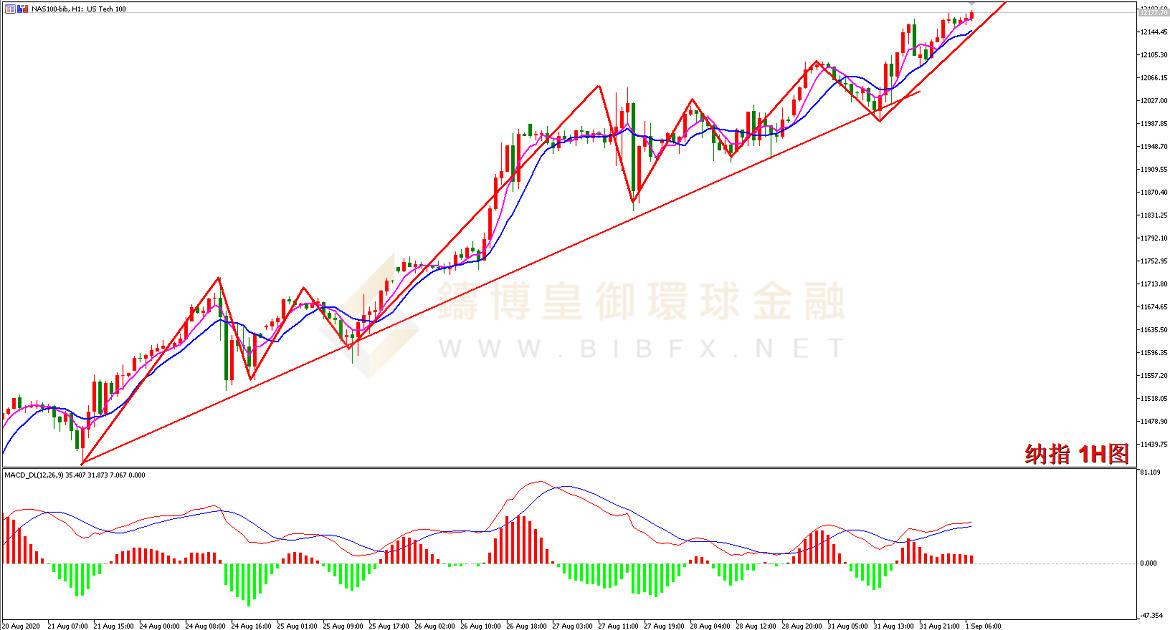 御金国际-纳指走势图