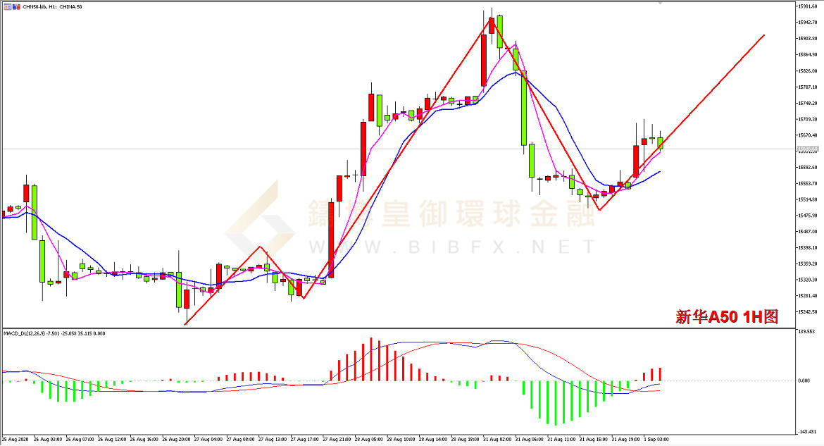 御金国际-新华A50走势图
