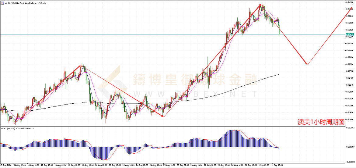 御金国际-澳元/美元