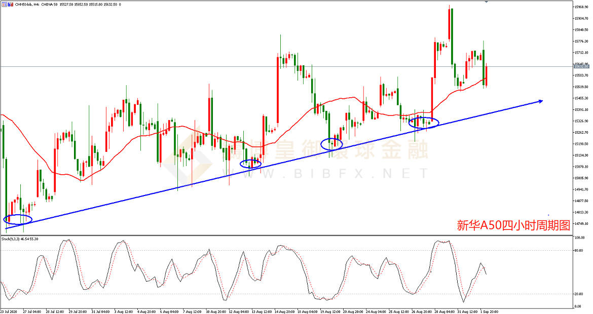 御金国际-新华A50走势图