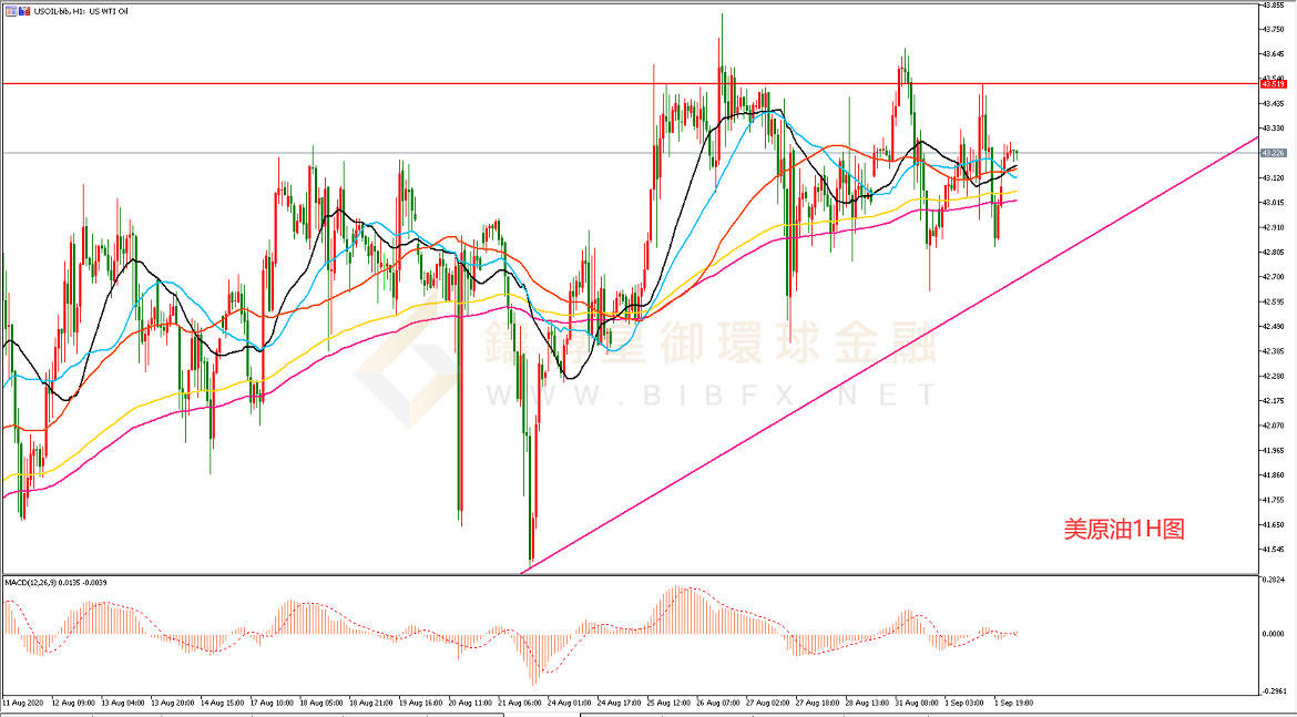 御金国际-美原油走势图