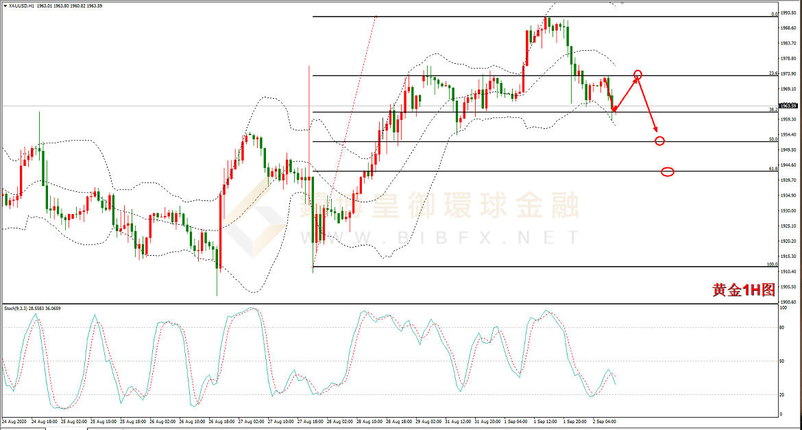 御金国际-黄金走势图