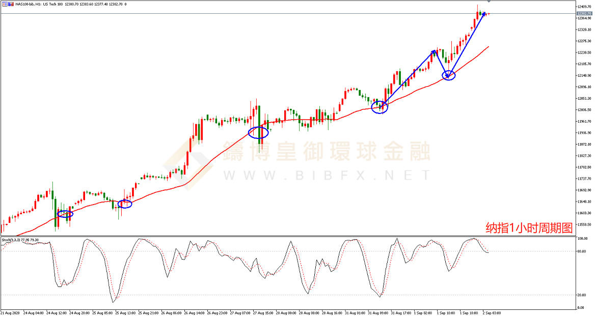 御金国际-纳指走势图