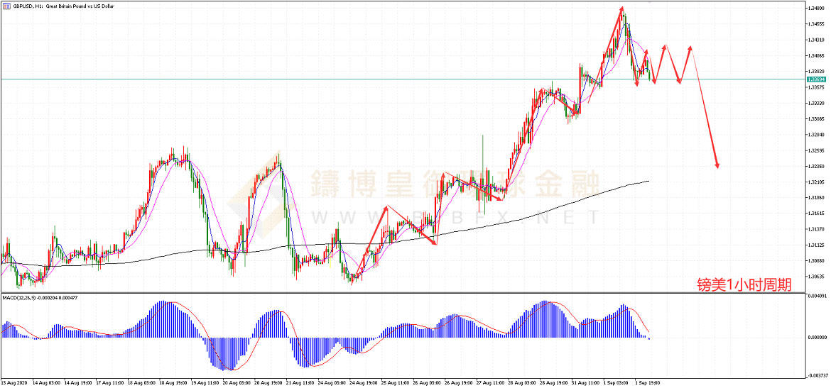 御金国际-英镑/美元
