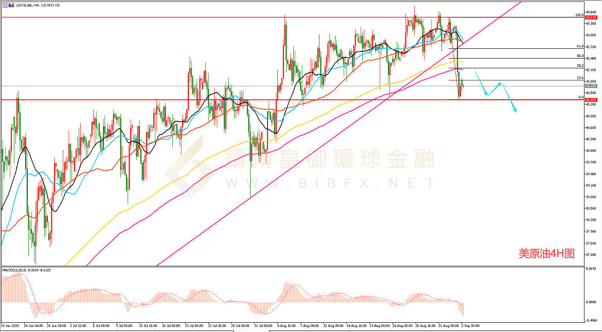 御金国际-美原油走势图