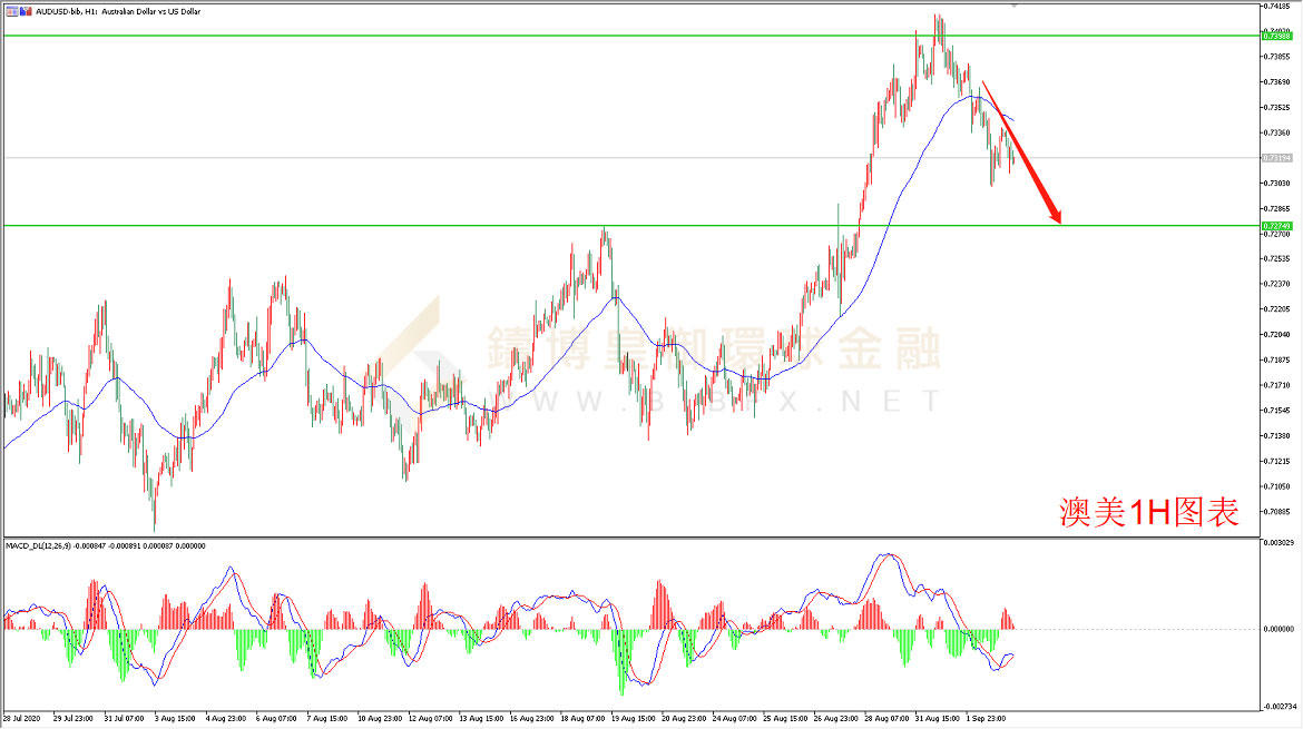 御金国际-澳元/美元