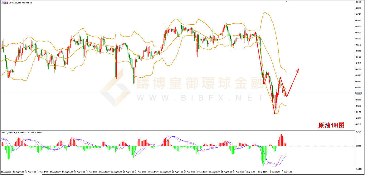 御金国际-美原油走势图