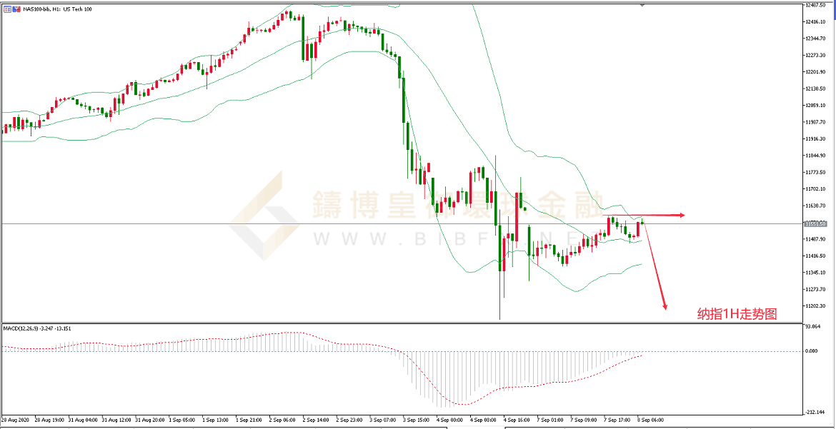 御金国际-纳指走势图