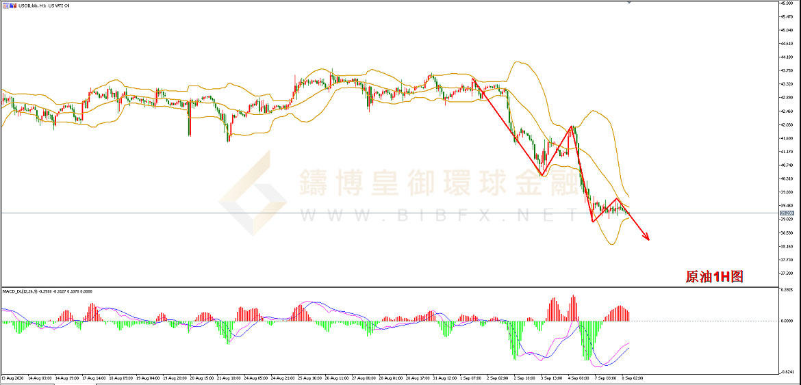 御金国际-美原油走势图