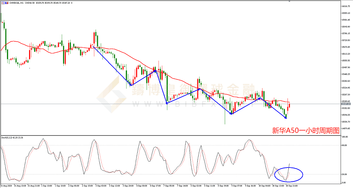 御金国际-新华A50走势图
