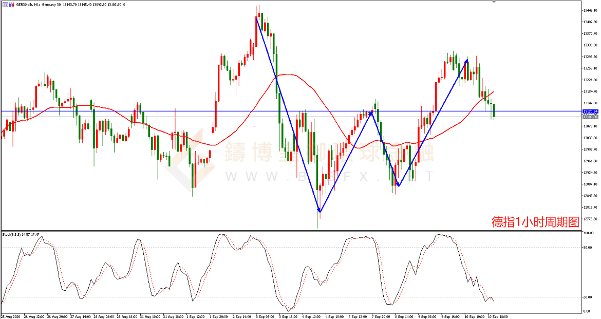 御金国际-德指走势图