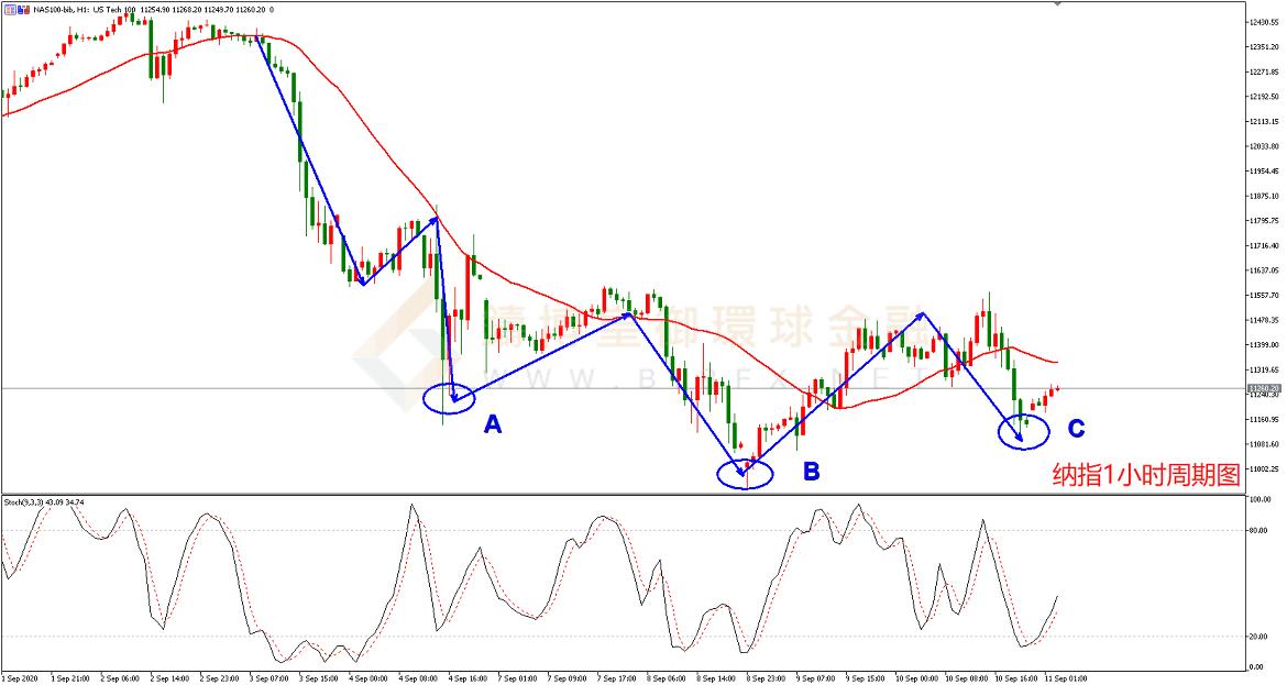 御金国际-纳指走势图