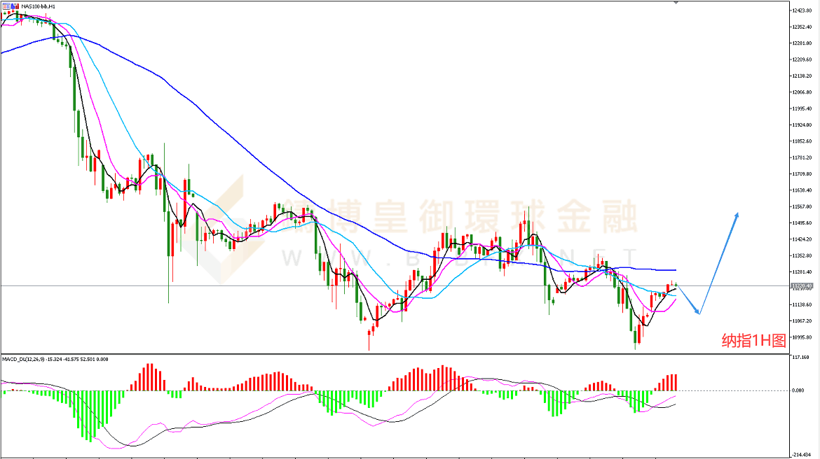 御金国际-纳指走势图
