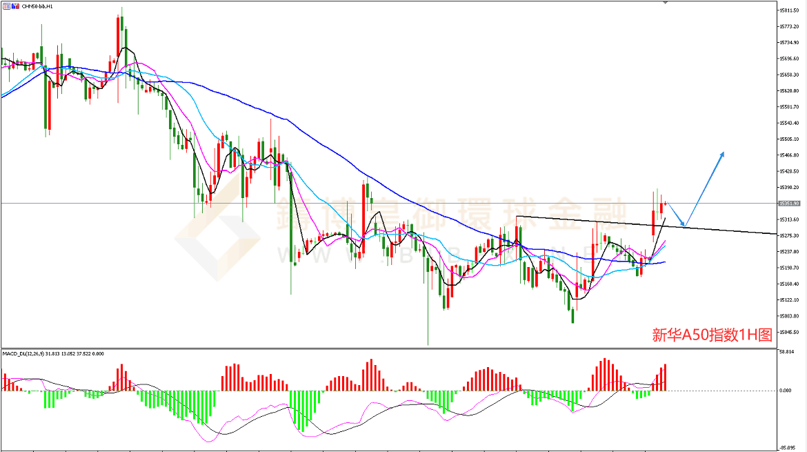 御金国际-新华A50走势图