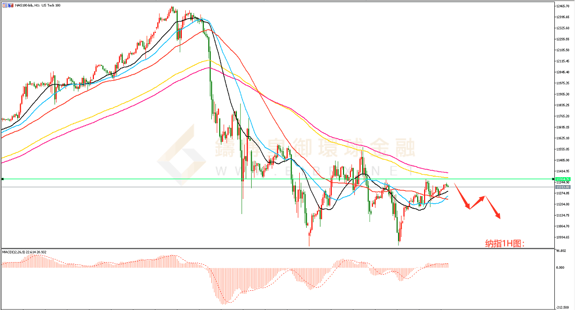 御金国际-纳指走势图