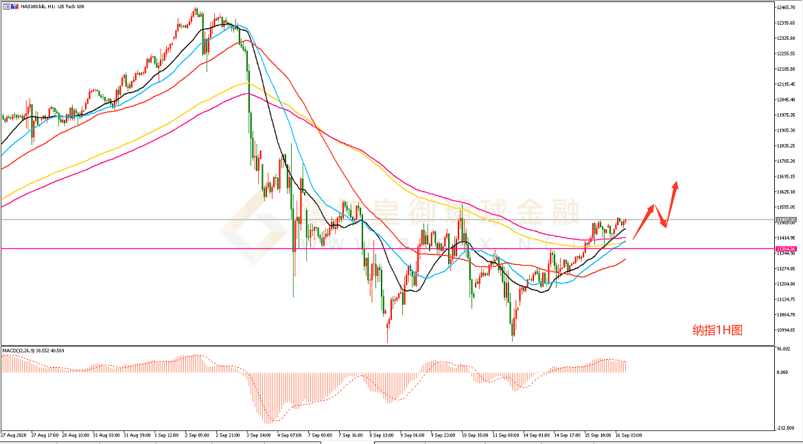 御金国际-纳指走势图