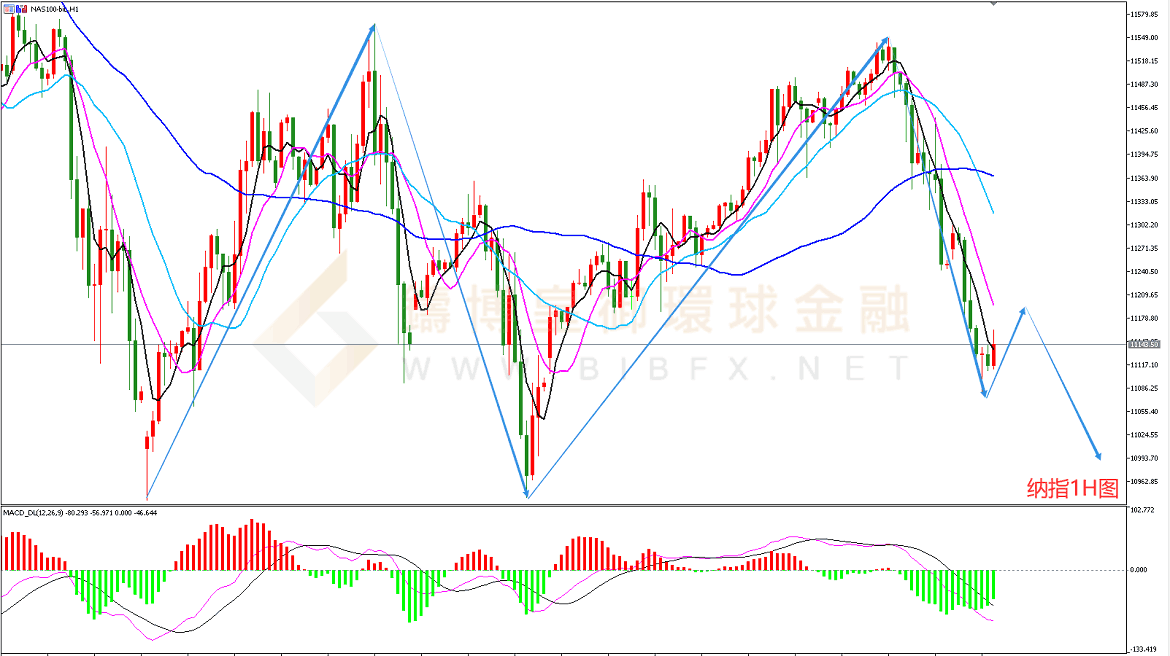 御金国际-纳指走势图