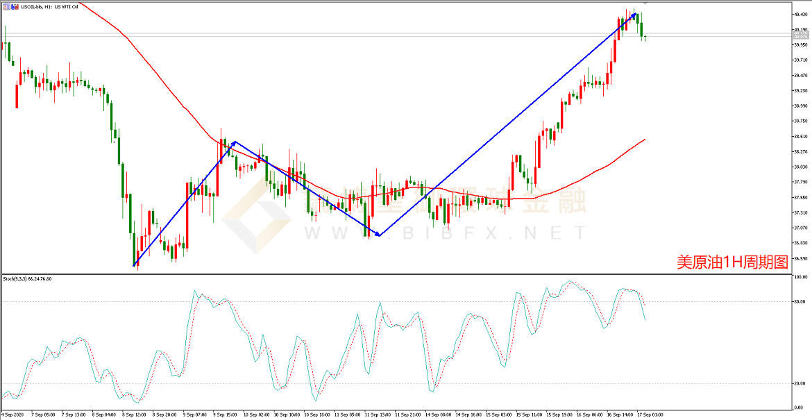 御金国际-美原油走势图