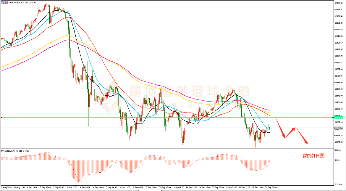 御金国际-纳指走势图