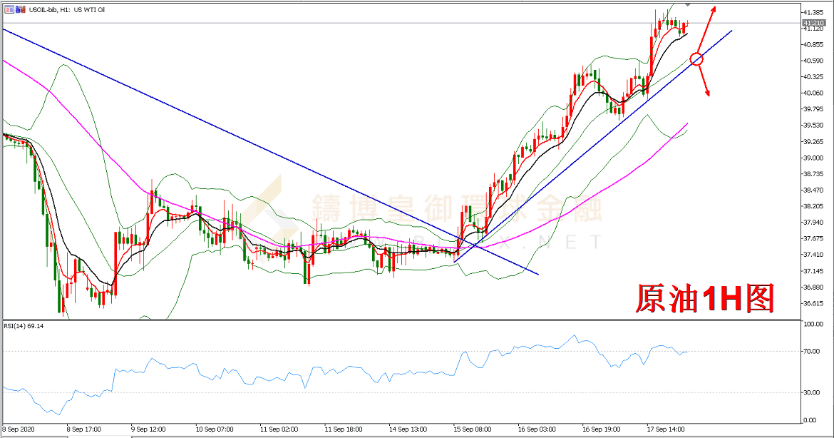 御金国际-原油走势图