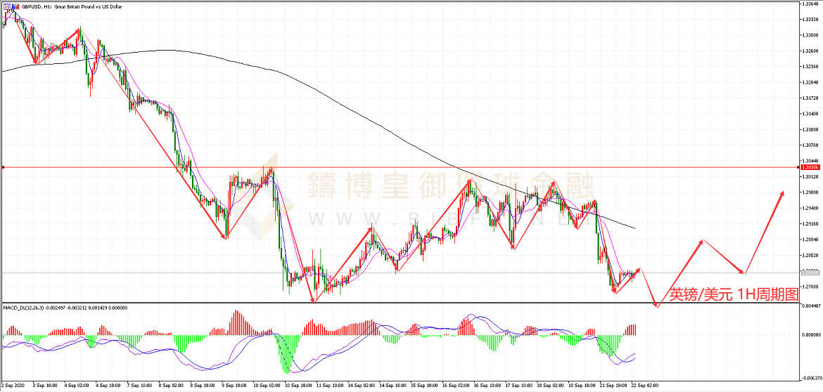 御金国际-英镑/美元
