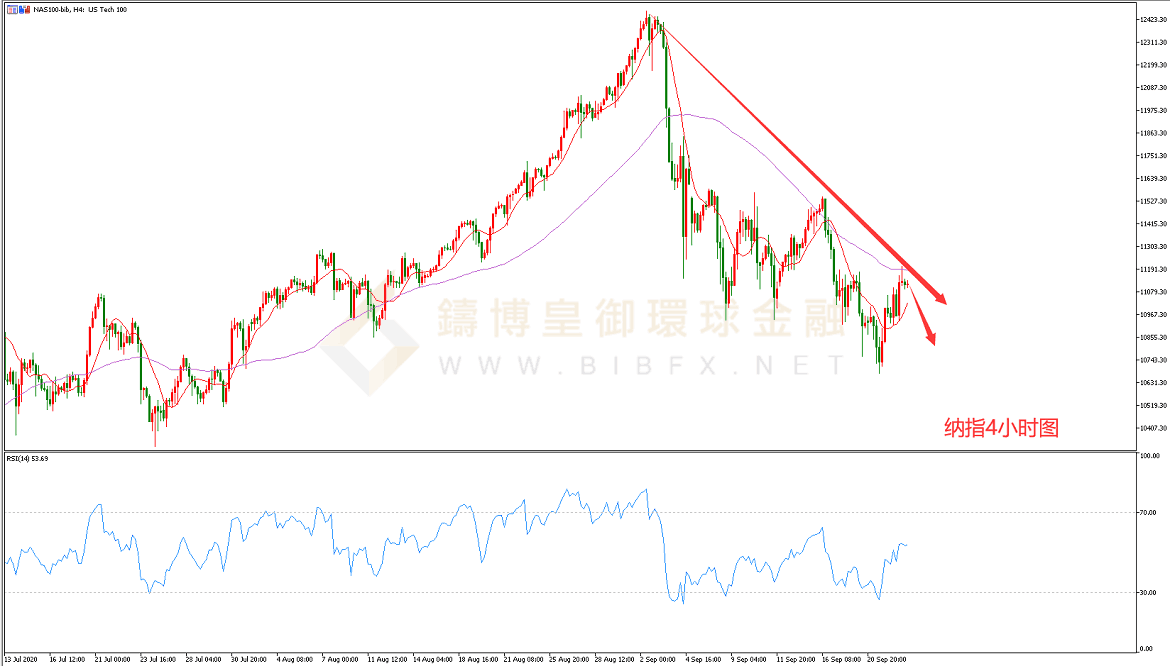 御金国际-纳指走势图
