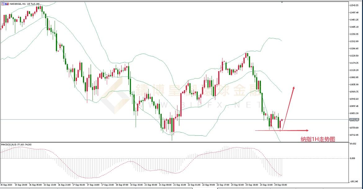 御金国际-纳指走势图